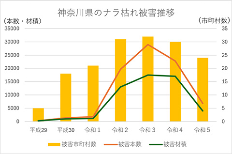 カナが県内のナラ枯れ被害推移、令和３年にピークが見られる。